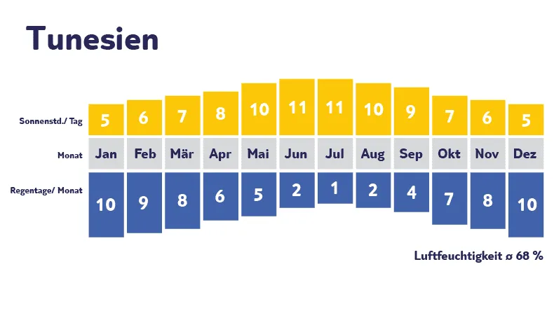 Klimadiagramm Tunesien: Sonne