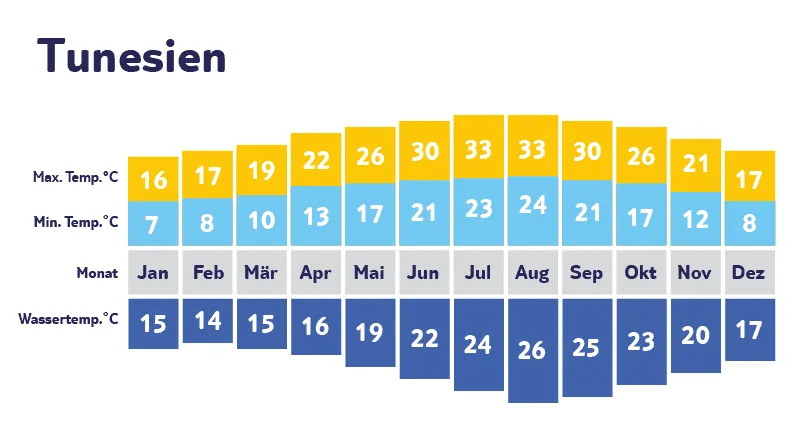 Klimadiagramm Tunesien: Winterwärme