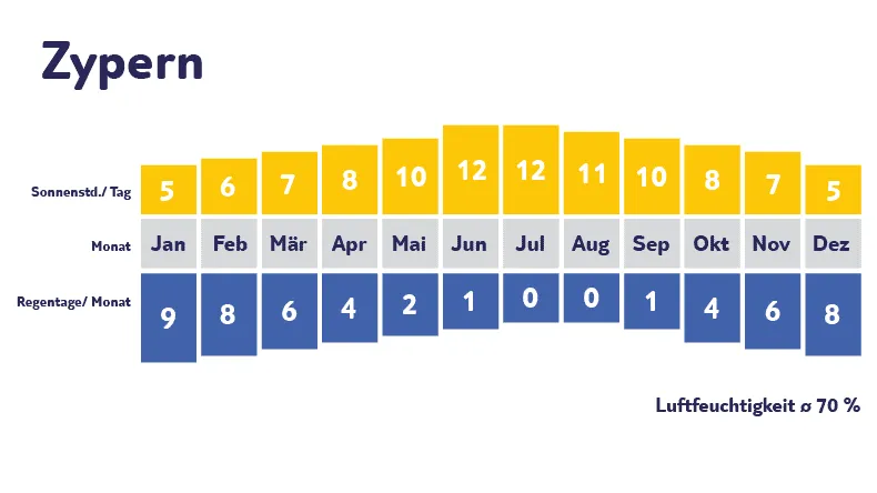Klimadiagramm Zypern: Sonnenscheinstunden