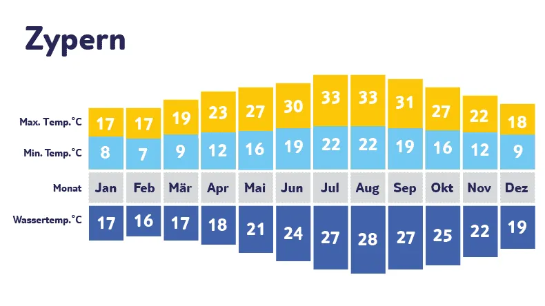 Klimadiagramm Zypern: Spätsommerfeeling