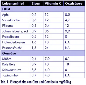 Lebensmittel als Eisenlieferanten