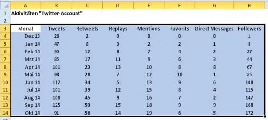 Markierter Datenbereich in Excel vor dem Einfügen eines Säulendiagramms