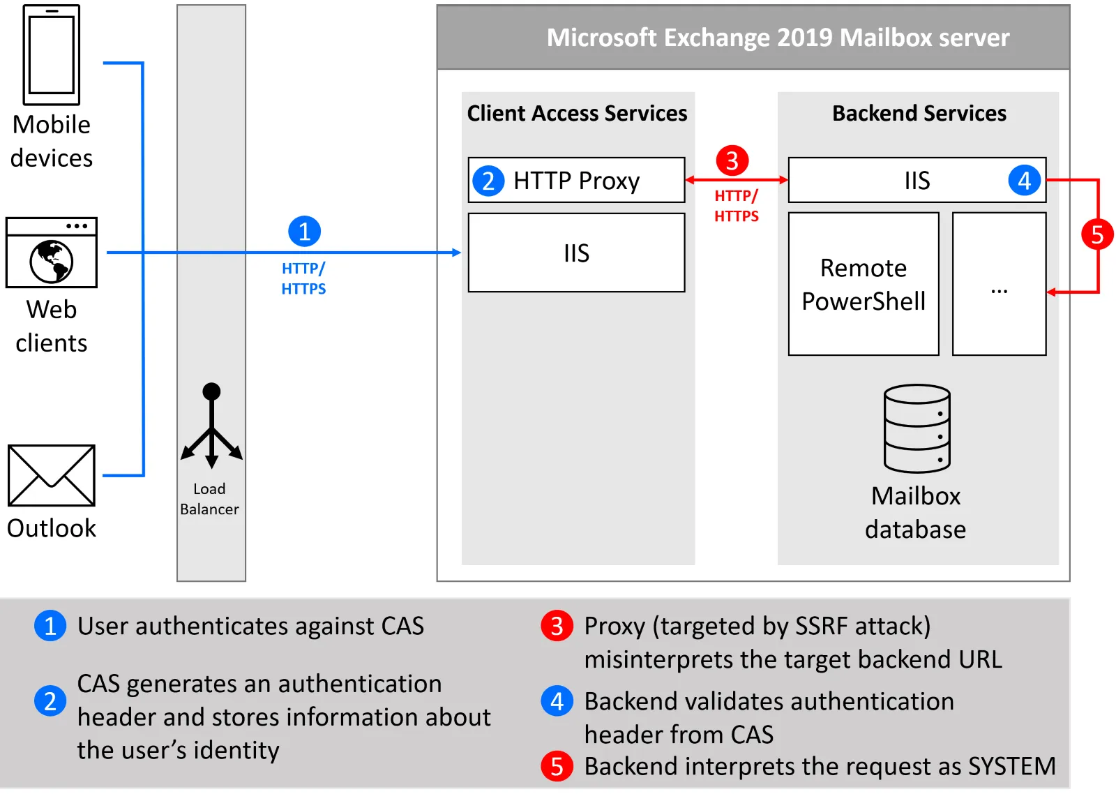 Microsoft Exchange CAS anfällig für SSRF