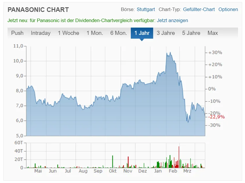 Panasonic Corporation Aktienkurs