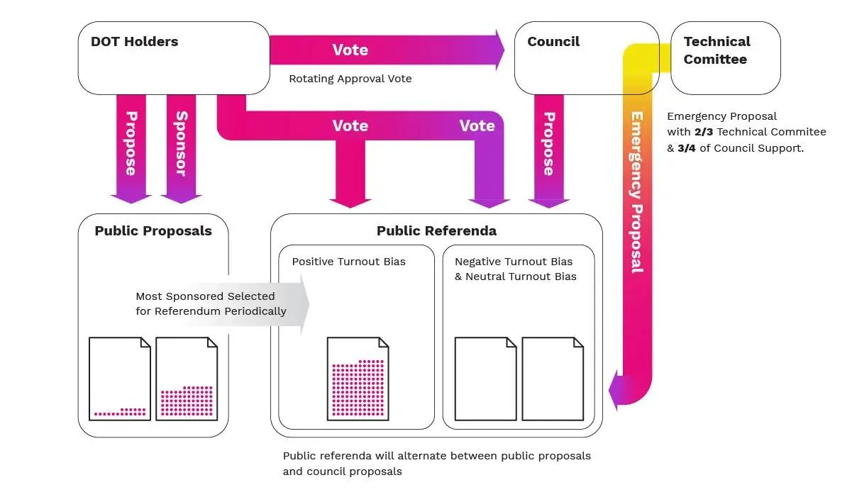 Polkadot Public Referendum, ein Beispiel für On-Chain-Governance-Abstimmung