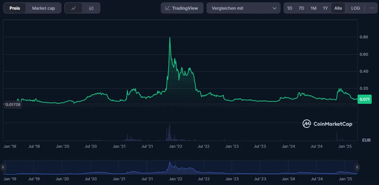 Preisentwicklung des Cronos-Tokens