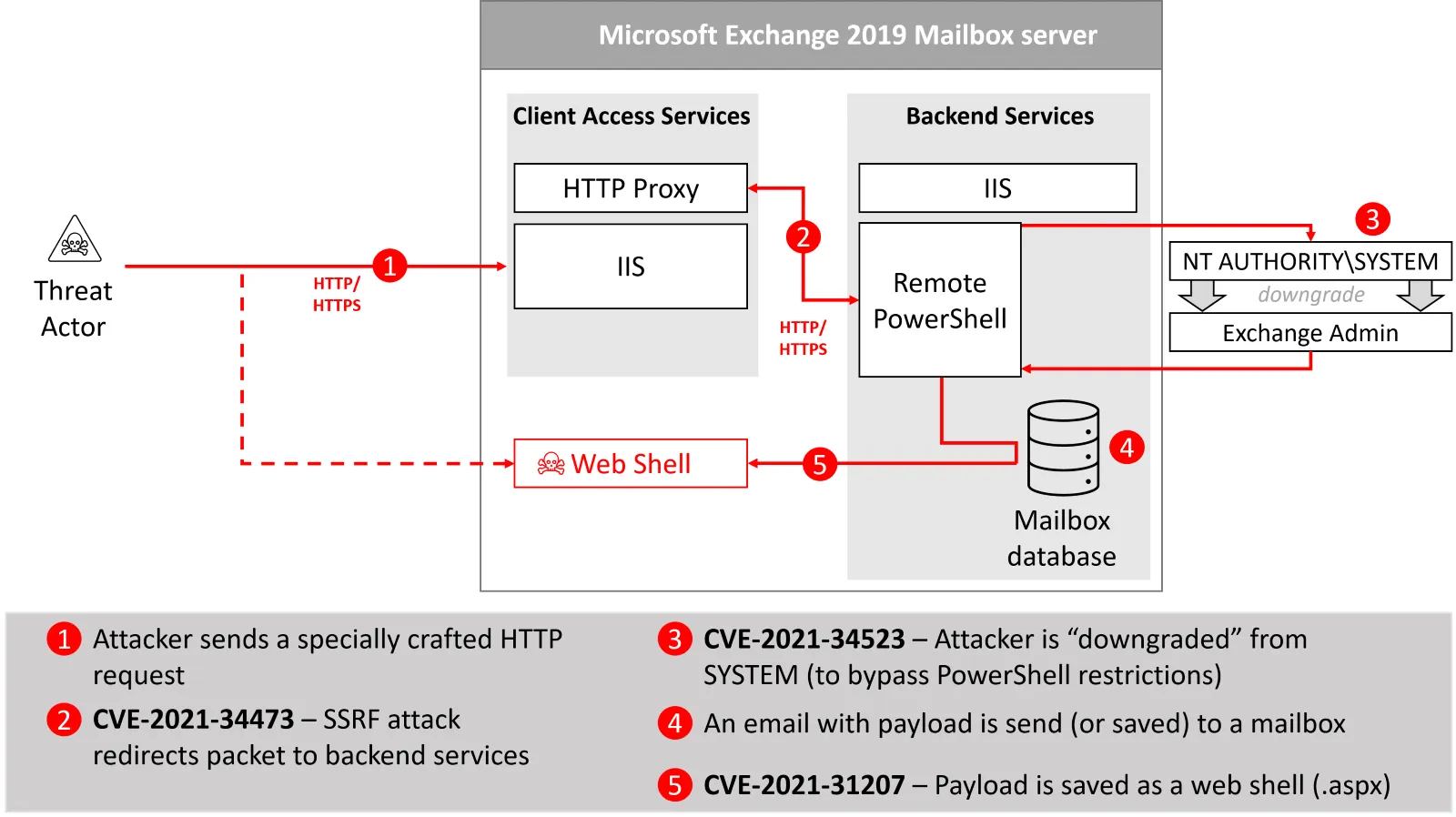 ProxyShell Exploit-Kette