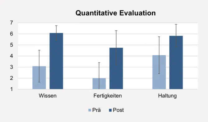 Quantitative Prä-post-Vergleichsergebnisse für Wissen, Fertigkeiten und Haltung zu Virtual Reality, Augmented Reality und Robotik
