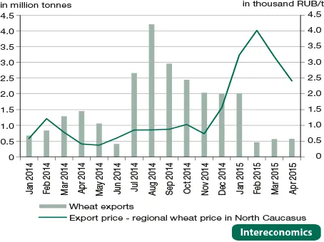 Russische Weizenexporte und die Differenz zwischen Export- und regionalen Preisen