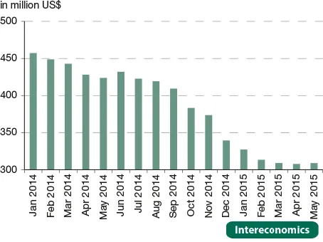 Russlands Devisenreserven