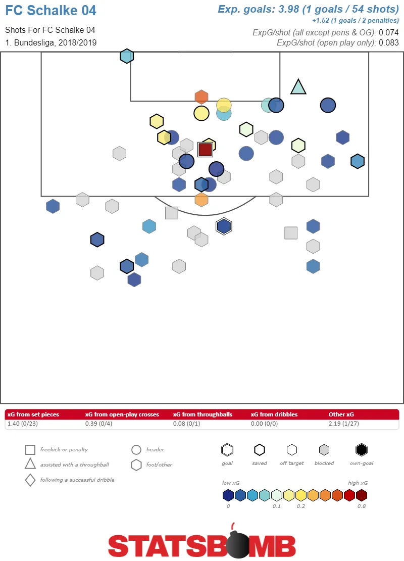 Schalke 04 Schusskarte 1. Bundesliga 2018/2019 mit geringem xG-Wert pro Schuss