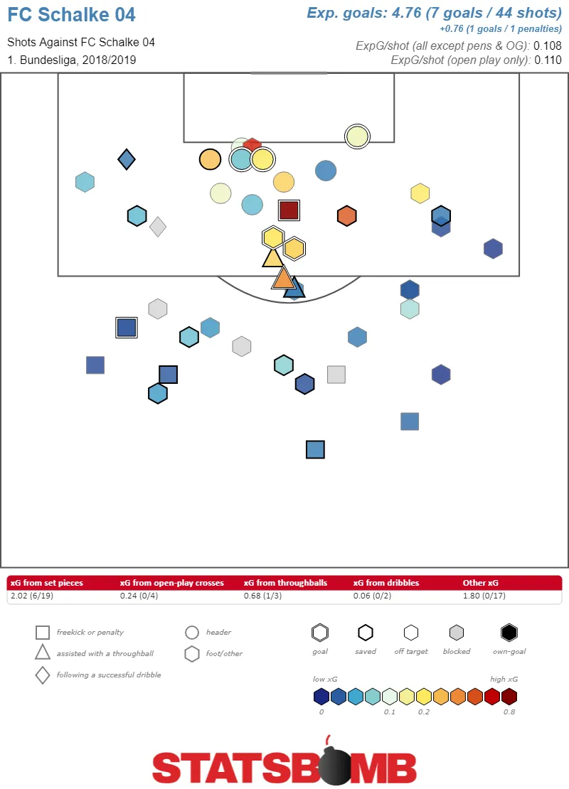 Schalke 04 Torschusskarte 1. Bundesliga 2018/2019