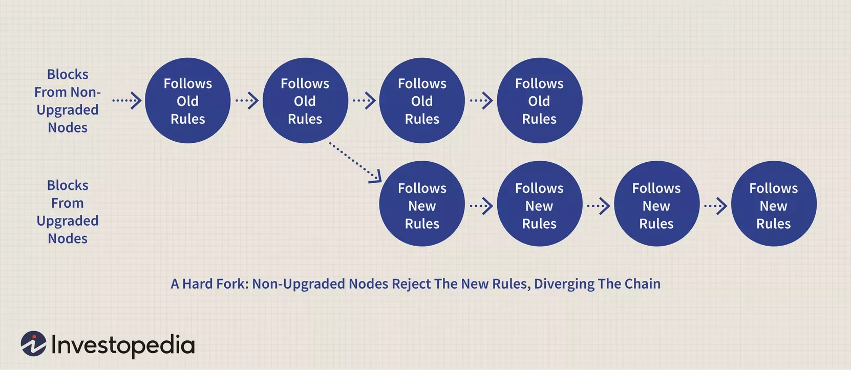 Schema, das eine Hard Fork darstellt, bei der sich die Blockchain in zwei separate Ketten teilt
