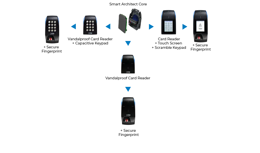Schema der modularen Bauweise des ARC-L von STid