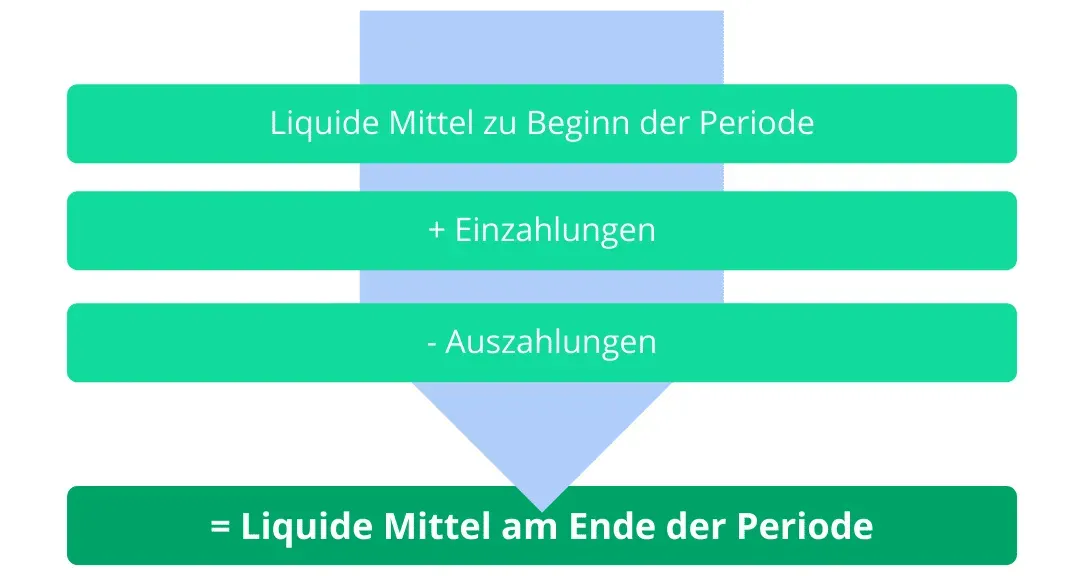 Schema einer Liquiditätsberechnung