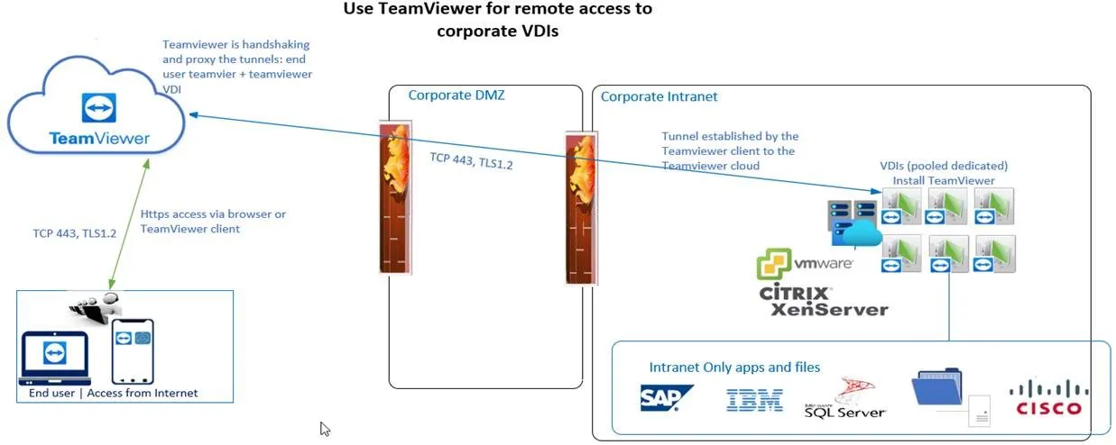 Schema für VDI mit TeamViewer