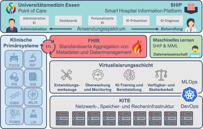 Schichtenmodell des „Smart Hospital Essen“ mit Integration klinischer Primärsysteme über FHIR für Anwendungsentwicklung und KI-Forschung.