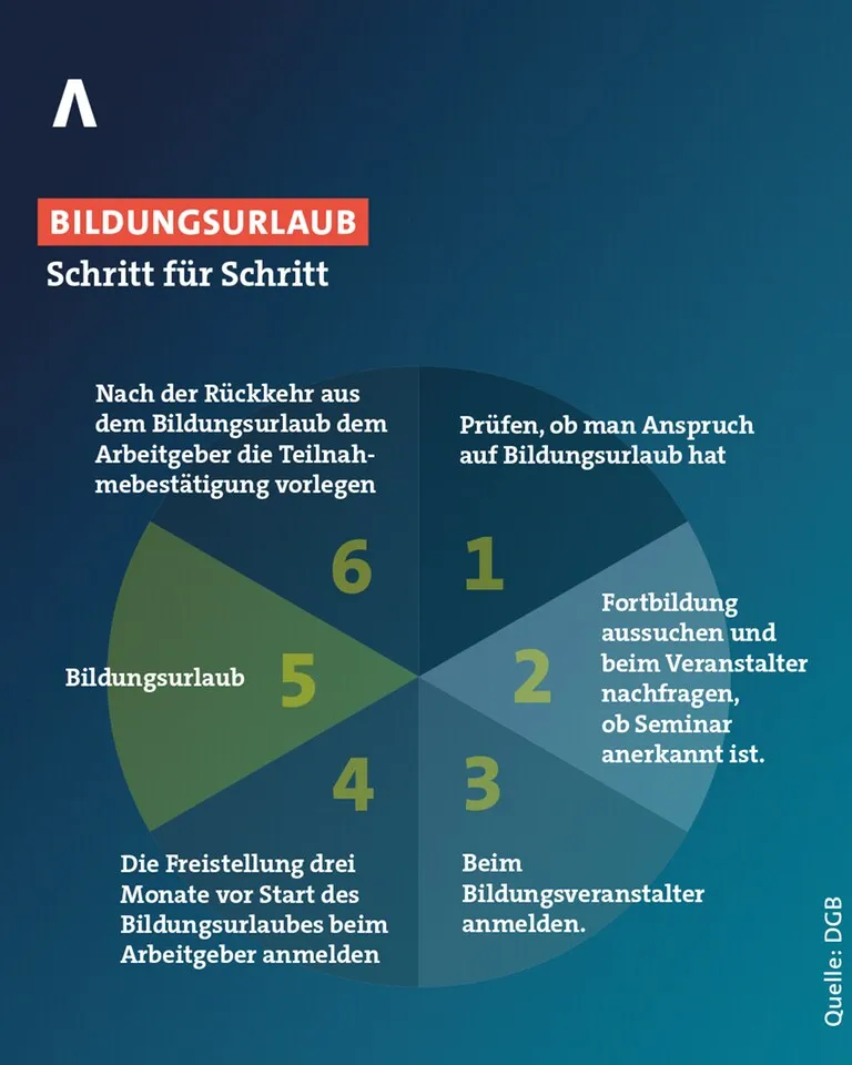 Schritt für Schritt zum Bildungsurlaub. Das müssen Sie tun, wenn Sie Bildungsurlaub beantragen wollen.