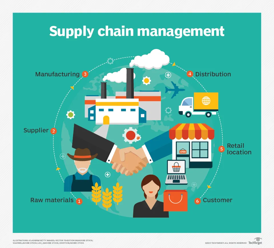 Schritte des Supply Chain Managements, optimiert durch SAP SD