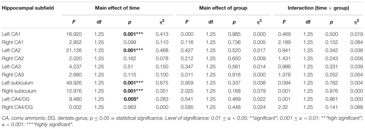 Statistische Werte der ANOVAs für Subfelder
