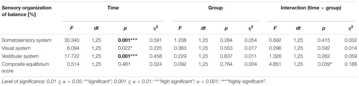 Statistische Werte SOT-ANOVAs