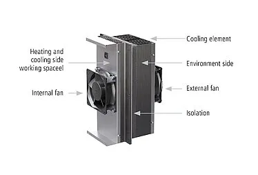 Struktur eines Memmert Peltier-Elements für höchste Leistung