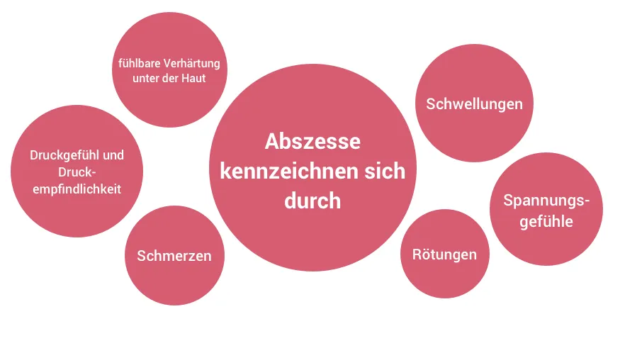 Symptome bei einem Abszess