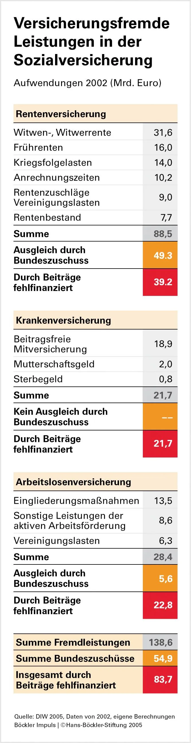 Tabelle der versicherungsfremden Leistungen nach Sozialversicherungszweigen