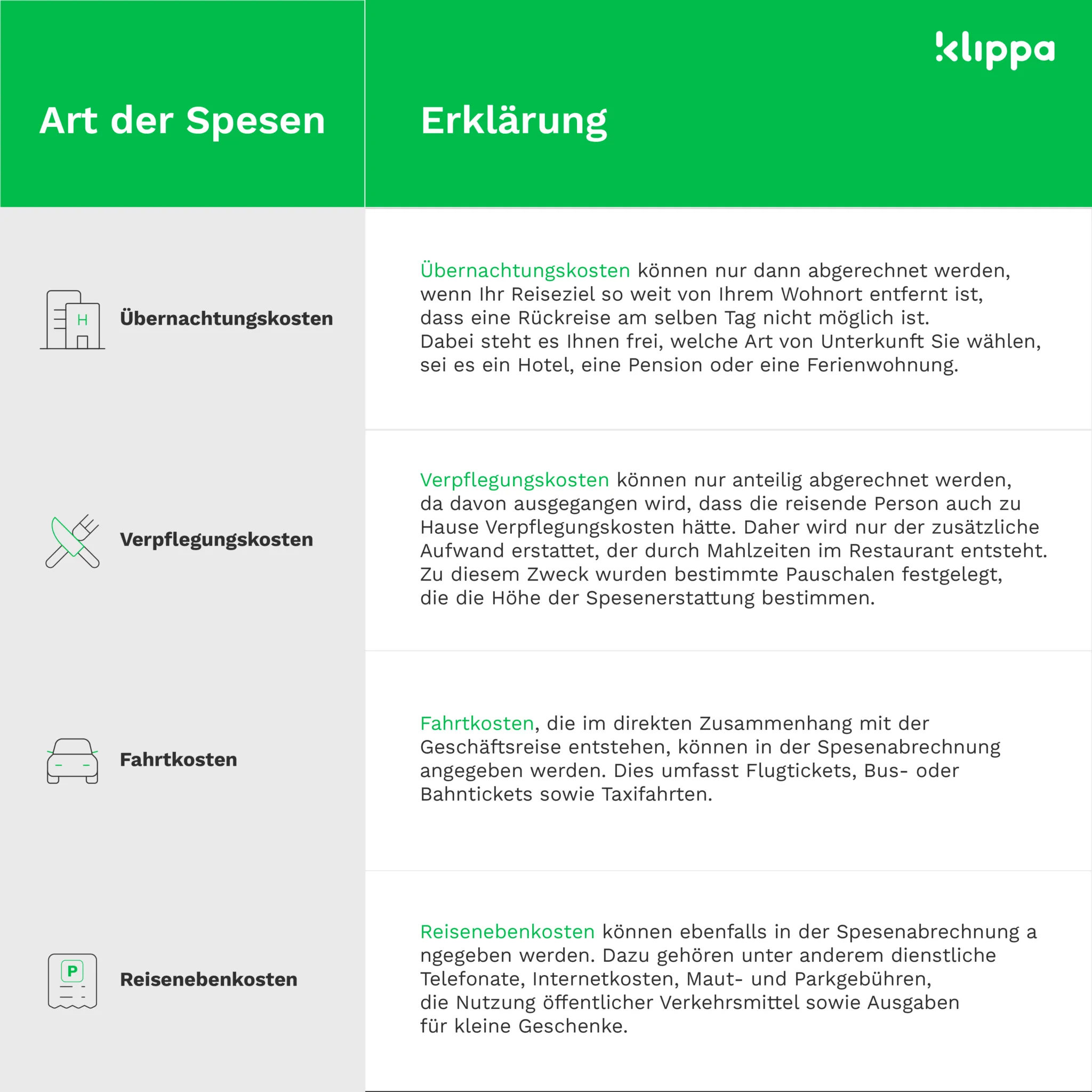Tabelle Spesenabrechnung mit Spesenarten, wie Verpflegungsmehraufwand, Fahrtkosten und Übernachtungskosten
