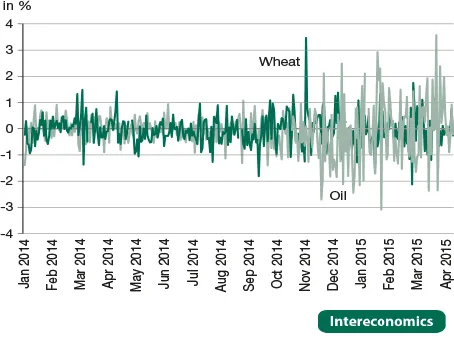 Tägliche Veränderungen der globalen Weizen- und Ölpreise, 2014-15