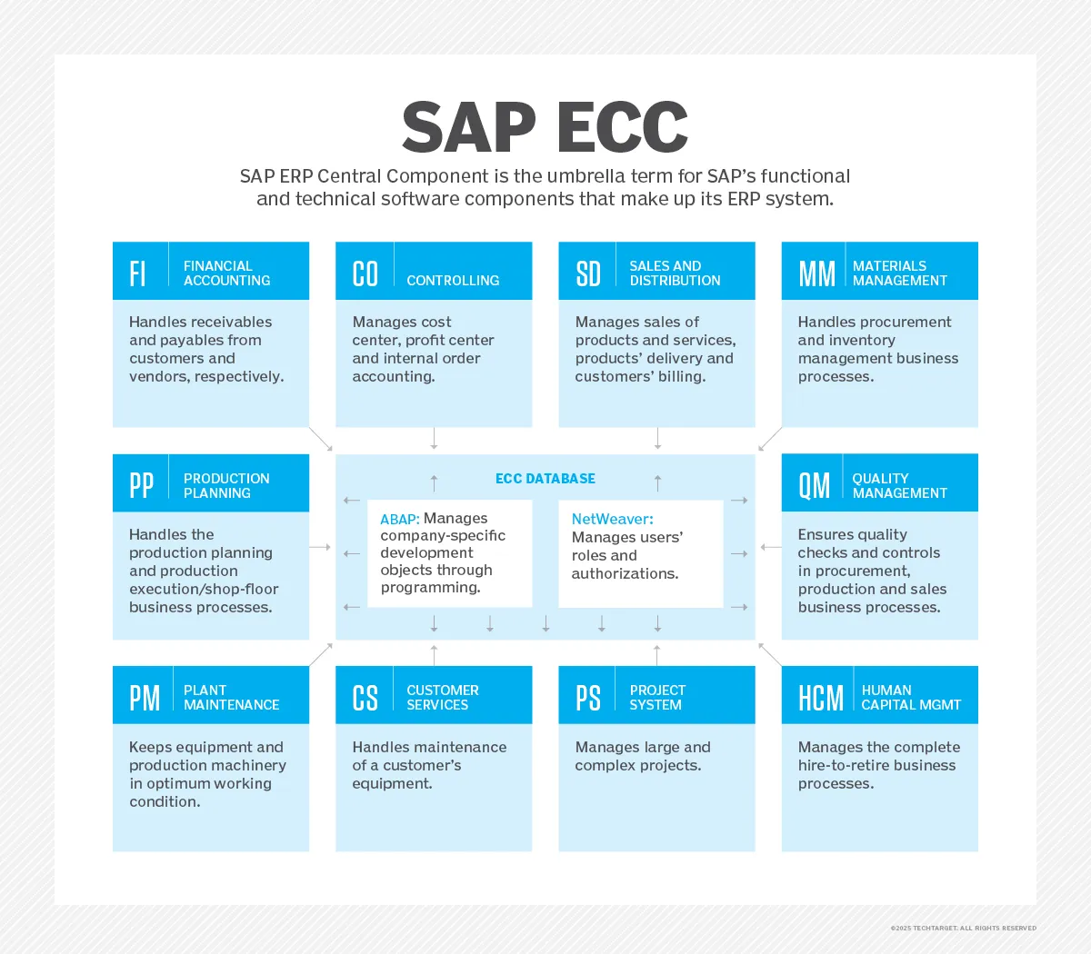 Übersicht der funktionalen und technischen Komponenten, die das SAP ERP System bilden