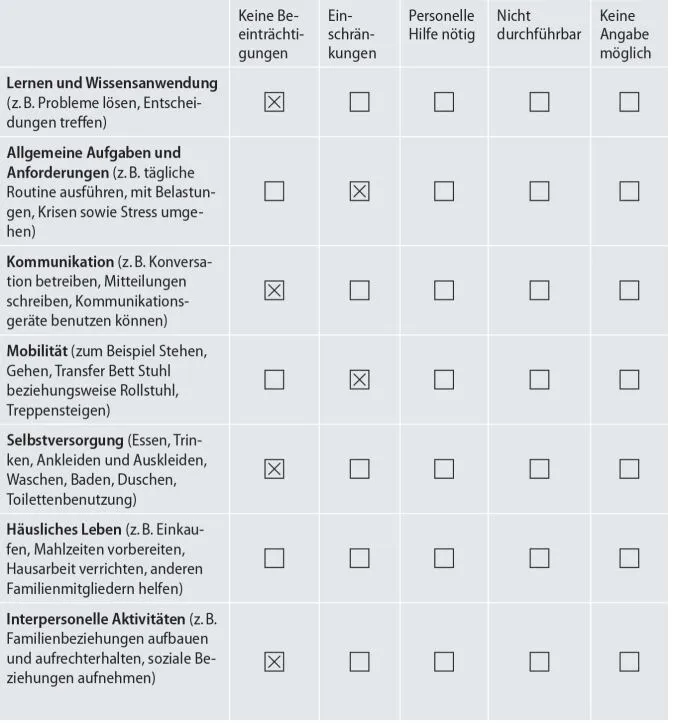 Übersicht der langfristigen Beeinträchtigungen von Aktivität und Teilhabe