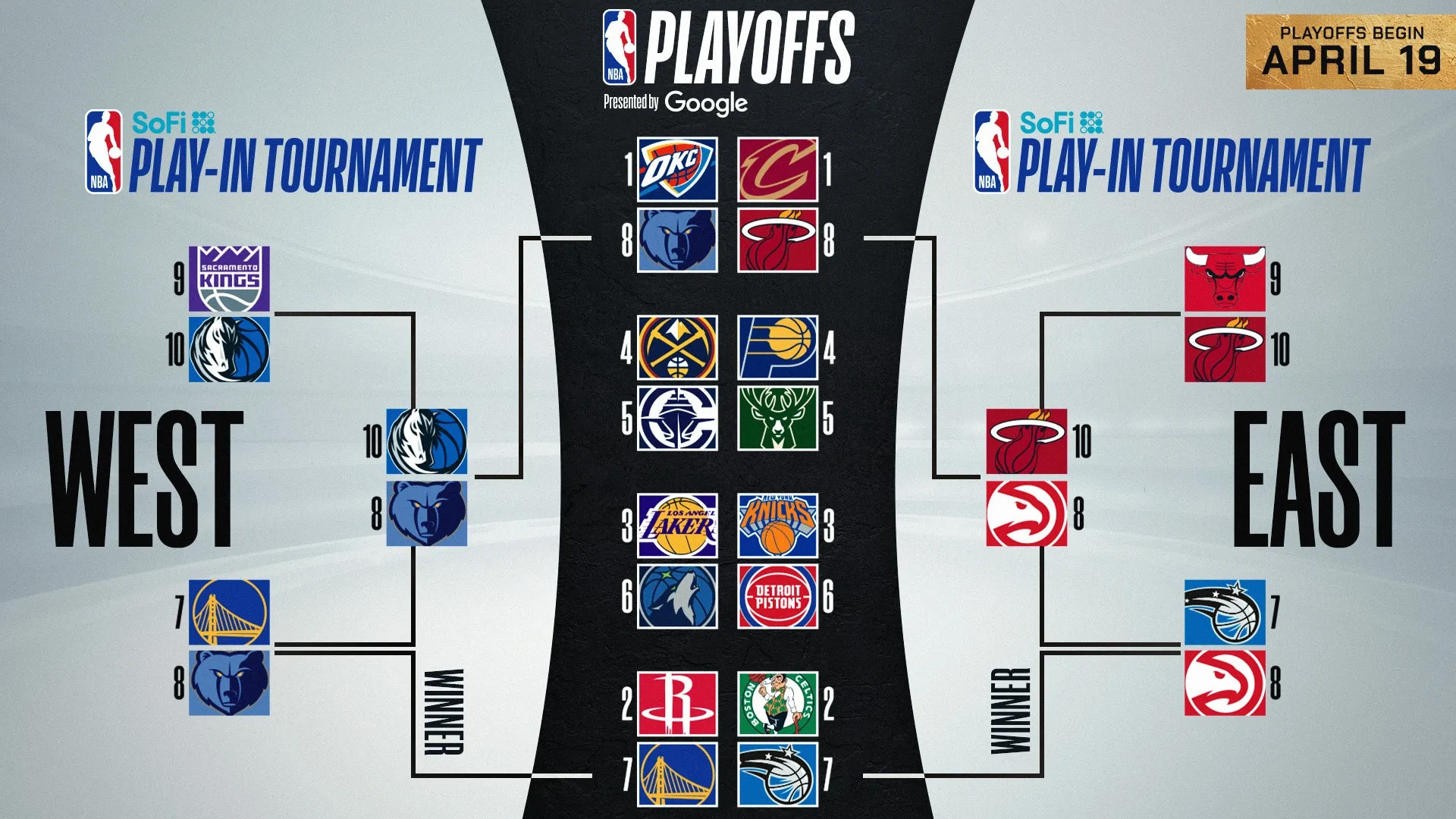 Übersicht der Spielpaarungen und des Turnierbaums für die NBA Play-In und Playoffs