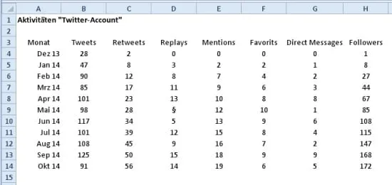 Übersicht der Twitter-Aktivitäten zur Veranschaulichung dynamischer Excel-Diagramme