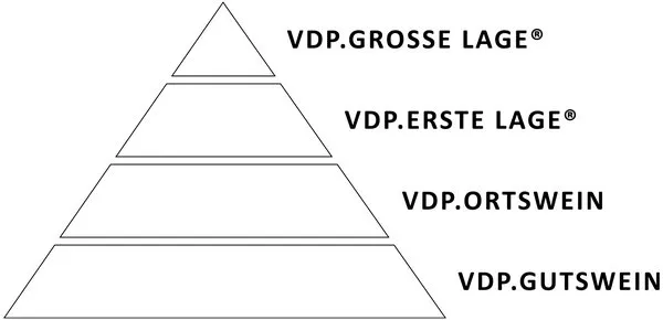 Übersicht der VDP-Klassifikationen in Pyramidenform