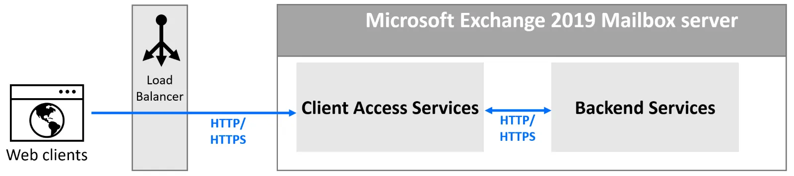 Übersicht über die Microsoft Exchange-Architektur