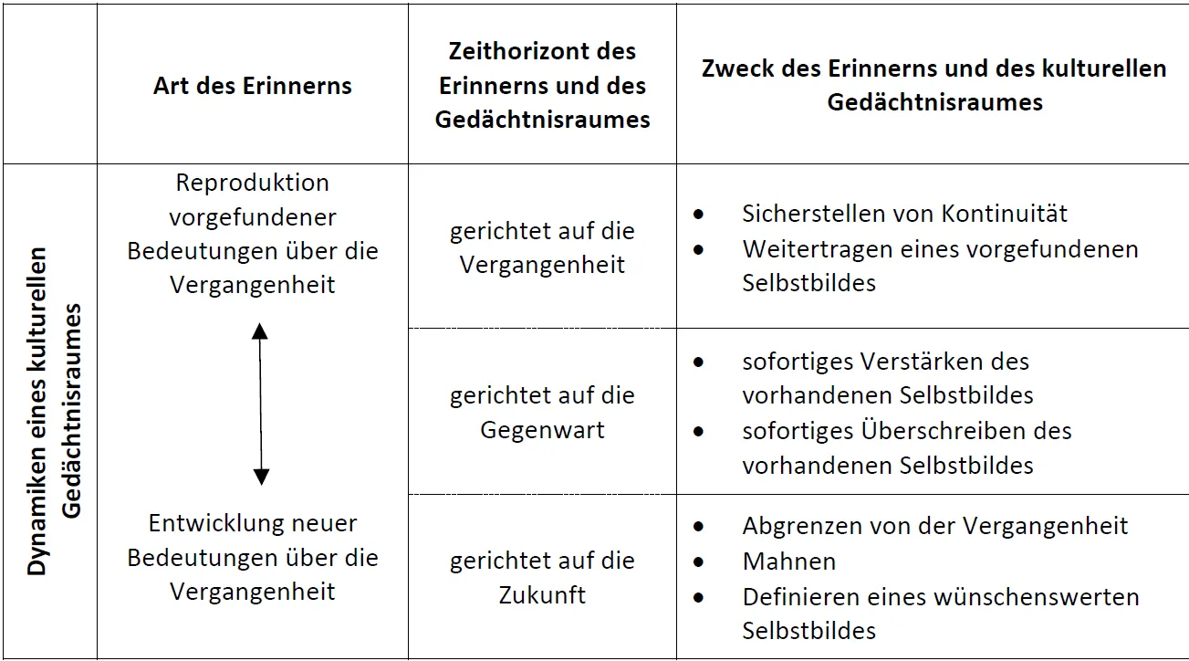 Übersicht über dynamische Veränderungsprozesse von kulturellen Gedächtnisräumen