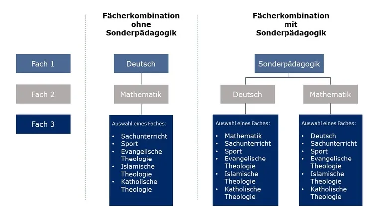 Übersichtsgrafik der möglichen Fächerkombinationen im Lehramtsstudium