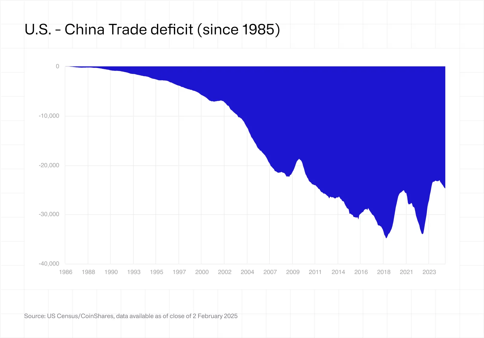 US - China Trade deficit (since 1985)