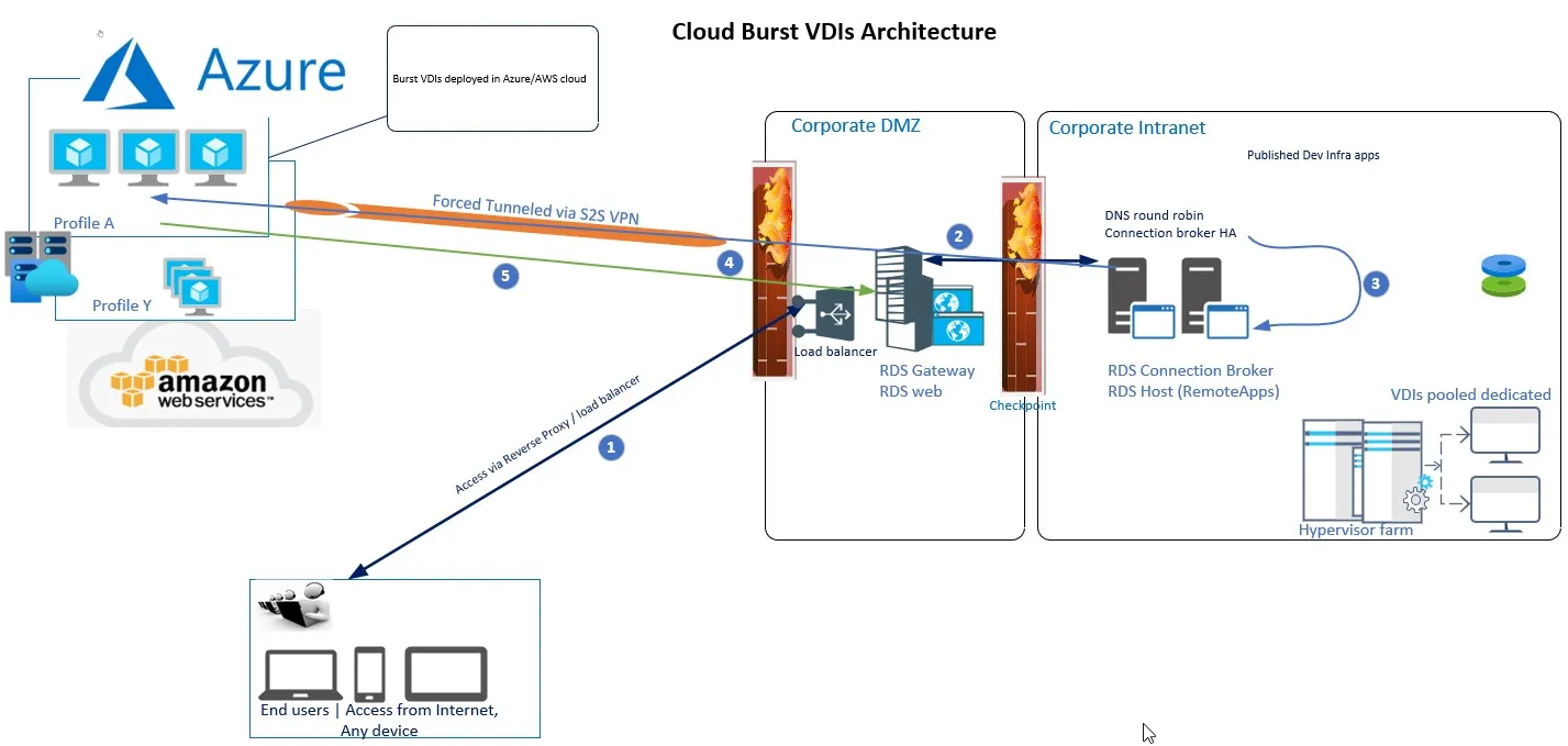 VDI Cloud Bursting Architektur