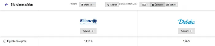 Vergleich der Eigenkapitalquote Debeka vs. Allianz