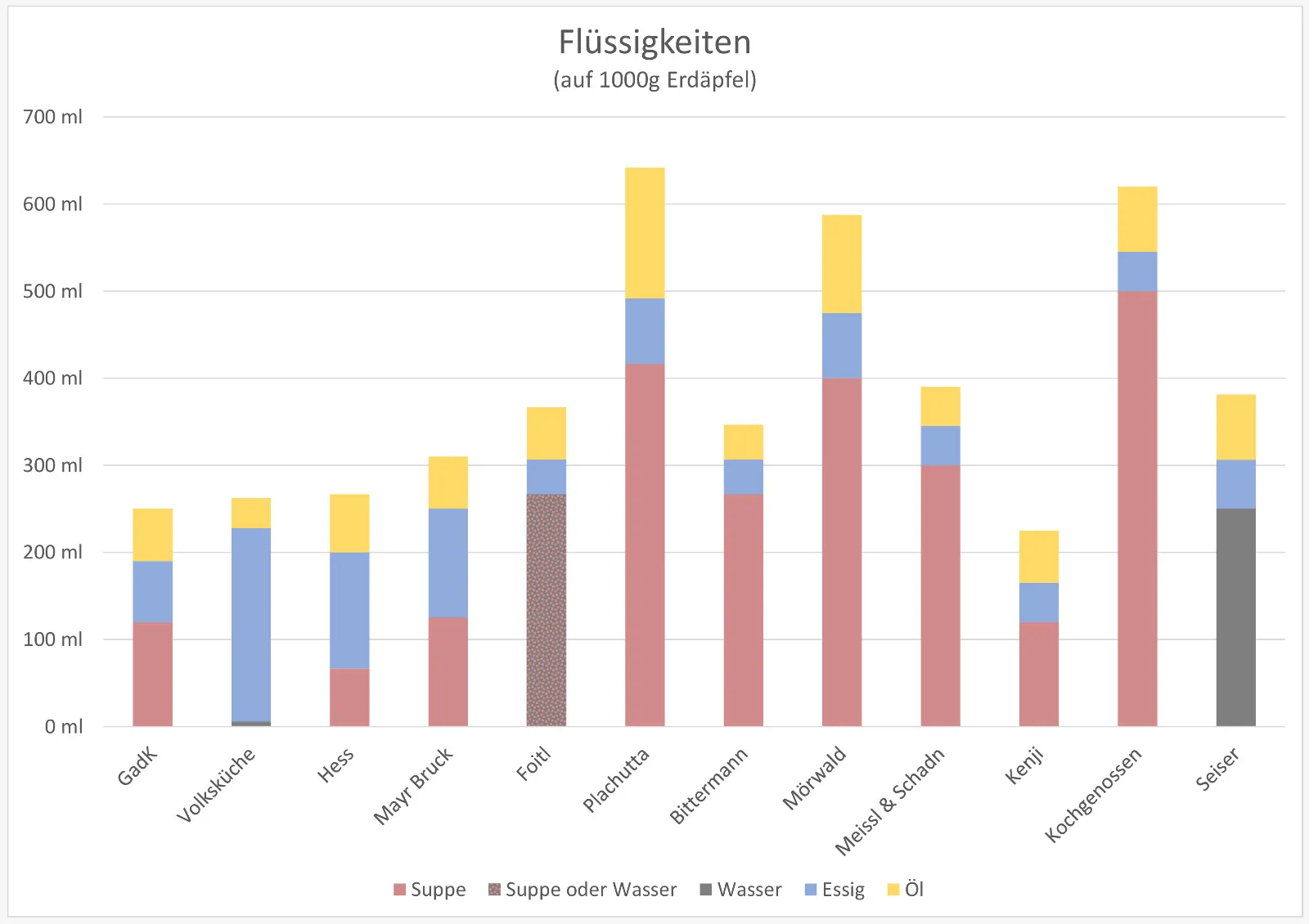 Vergleich der Marinaden: Drei Schüsseln mit unterschiedlichen Erdäpfelsalaten