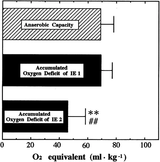 Vergleich des akkumulierten Sauerstoffdefizits während des intermittierenden Trainingsprotokolls IE1 (Tabata Training) und IE2 im Vergleich zur maximalen anaeroben Kapazität (MAOD).