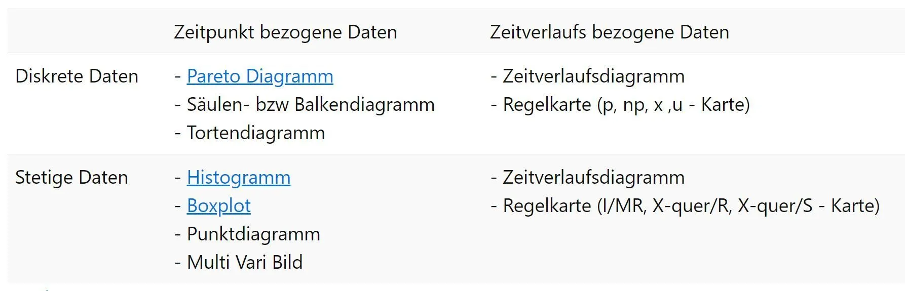 Verschiedene Diagramme fuer stetige und diskrete Daten