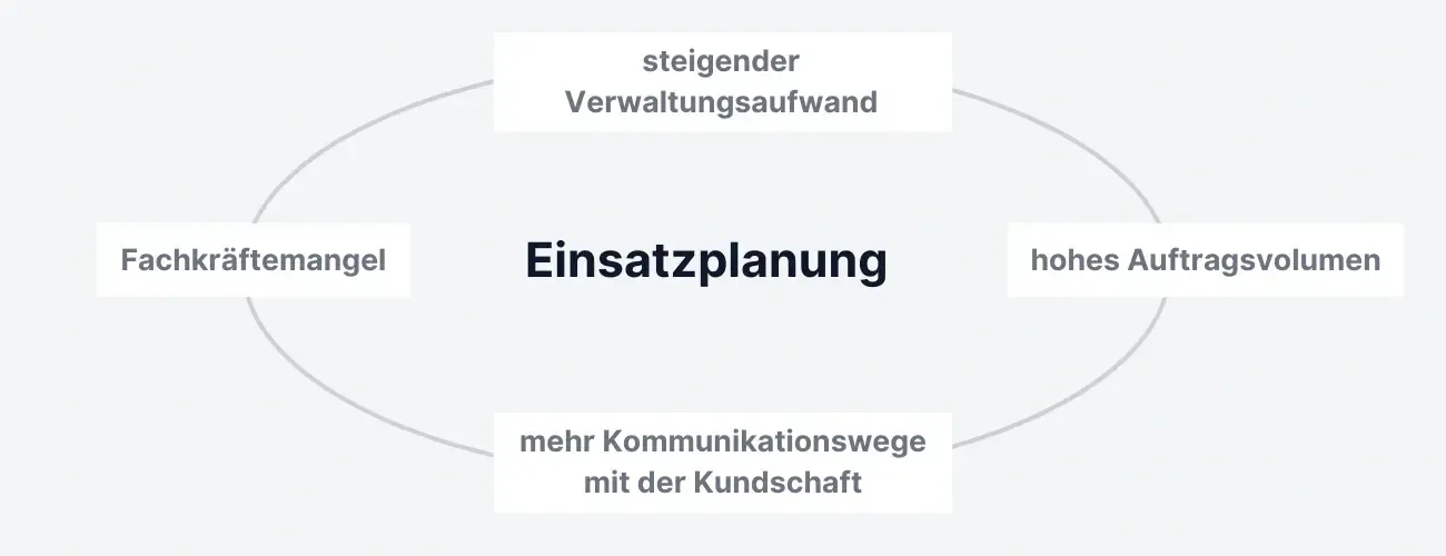 Visualisierung von Herausforderungen wie Fachkräftemangel und Verwaltungsaufwand im Handwerk