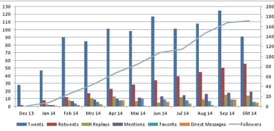 Visuell angepasstes Diagramm mit einer Sekundärachse für die Follower-Linie