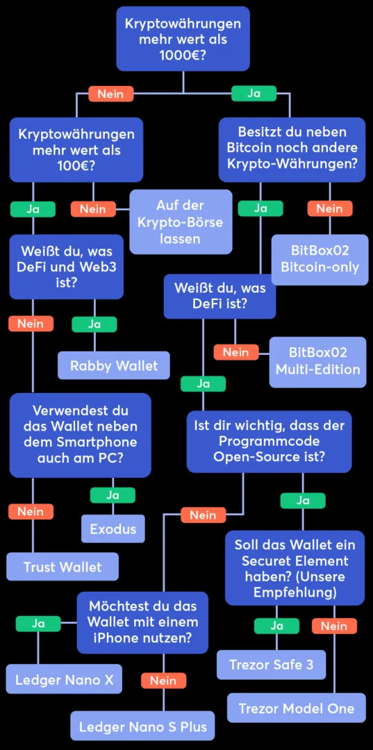 Wallet-Flowchart