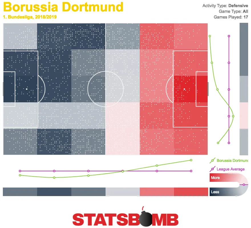 Wärmekarte der Defensivaktivität von Borussia Dortmund in der Bundesliga 2018/2019
