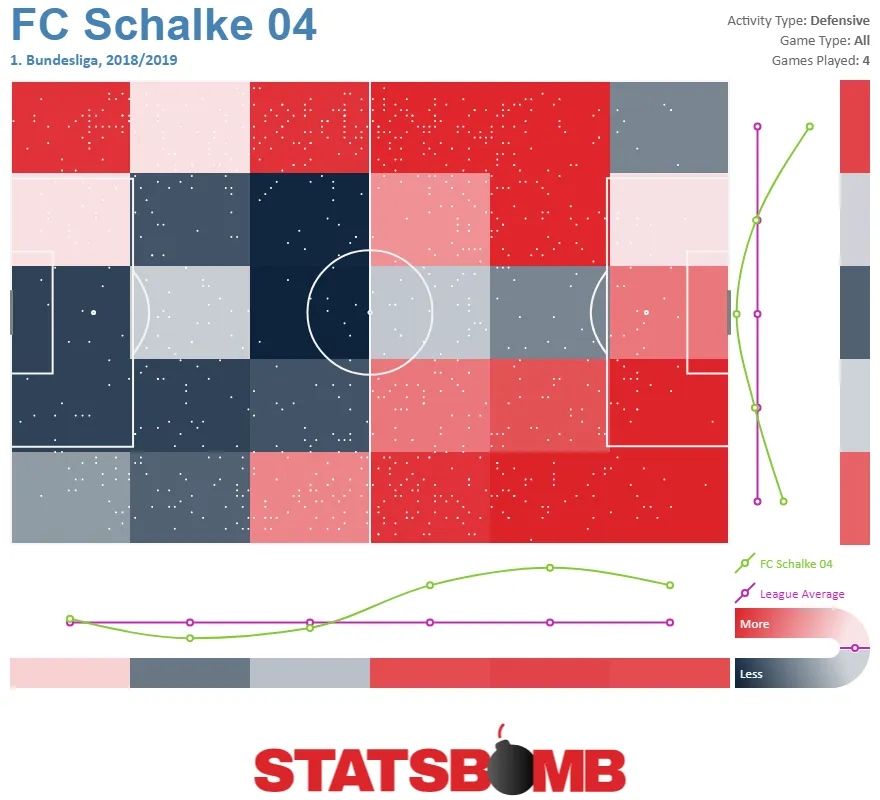 Wärmekarte der Defensivaktivität von Schalke 04 in der Bundesliga 2018/2019