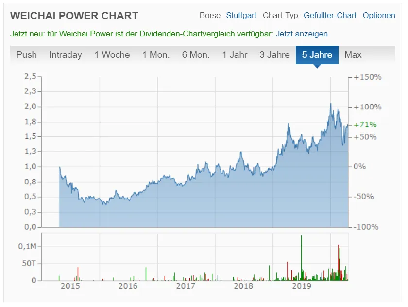 Weichai Power Co Ltd Aktienkurs